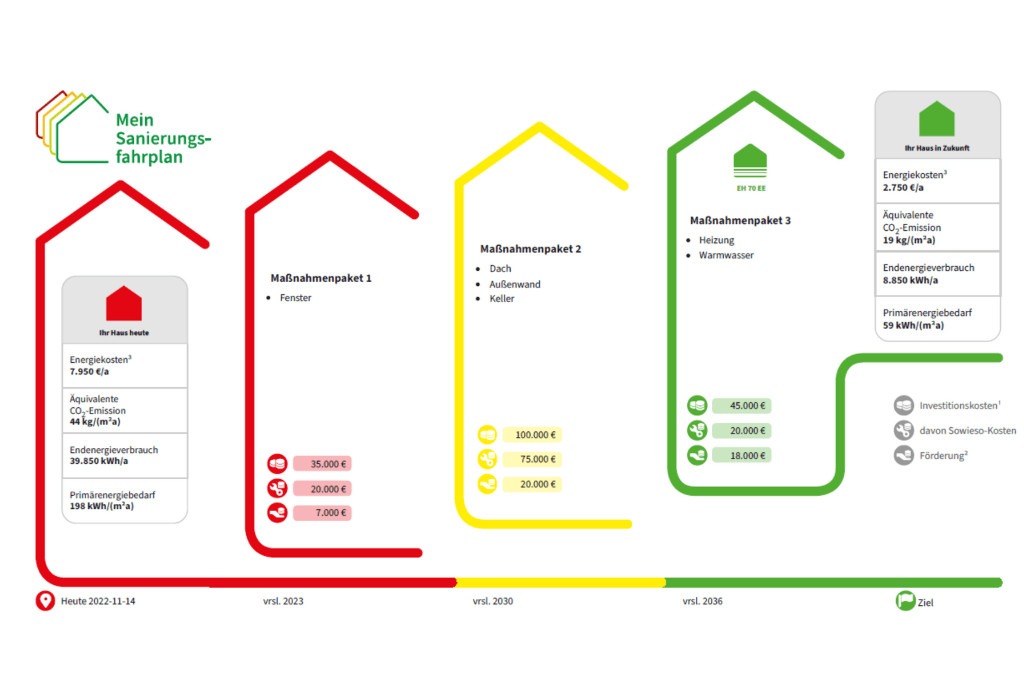 Individueller Sanierungsfahrplan