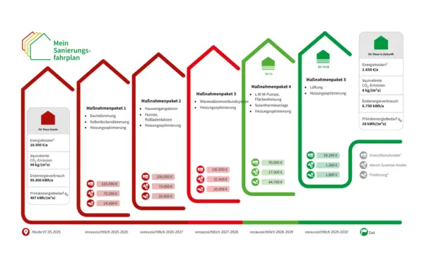 Beispiel eines individuellen Sanierungsfahrplans (iSFP) mit fünf Maßnahmenpaketen – von Dachdämmung über Fenster bis Wärmepumpe, inklusive Investitionskosten, Förderung und Zeitplan von 2025 bis 2030